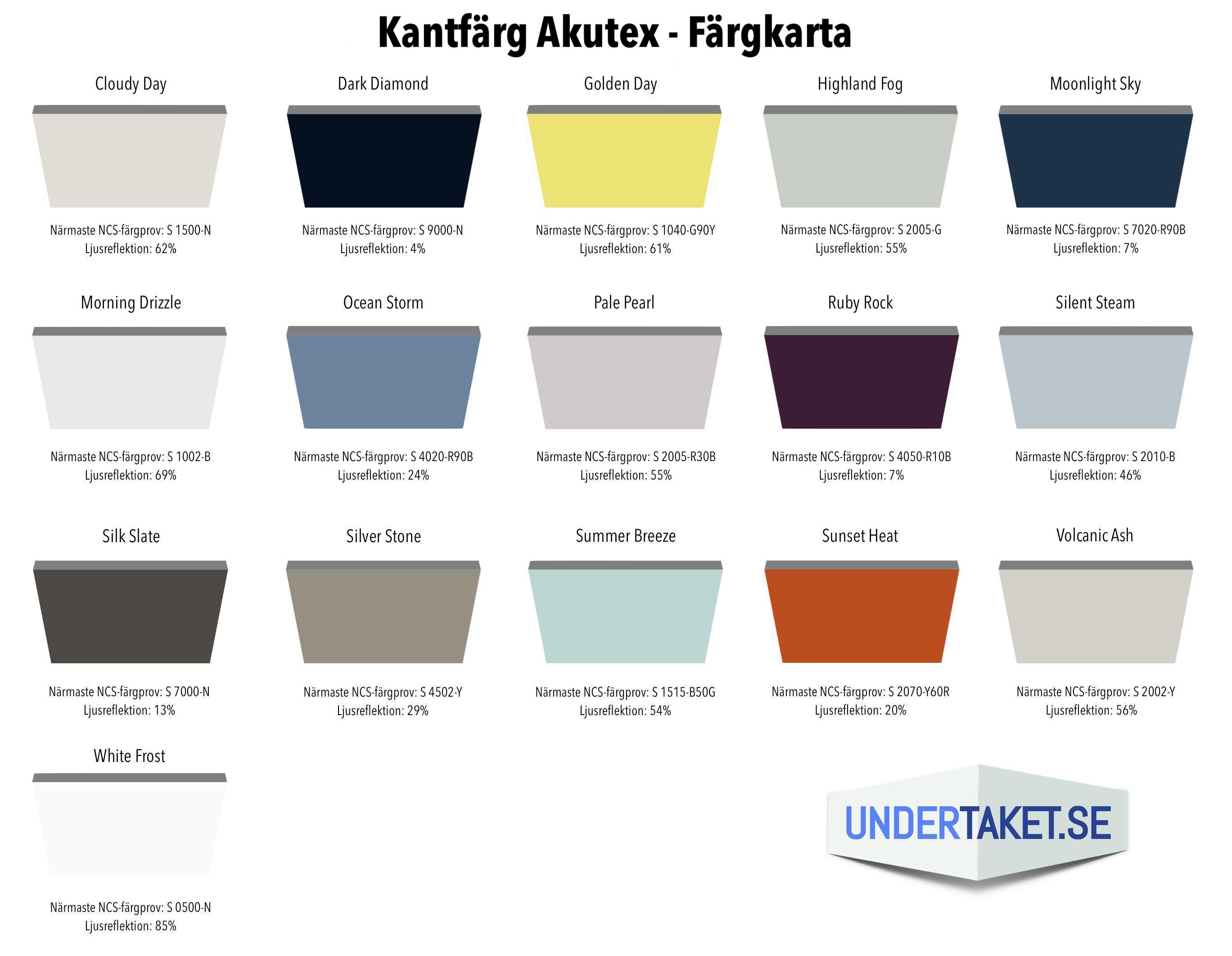 Undertak, tillbehör, undertaksplatta, Ecophon, Kantfärg Akutex, Extra färg, Undertaket.se,